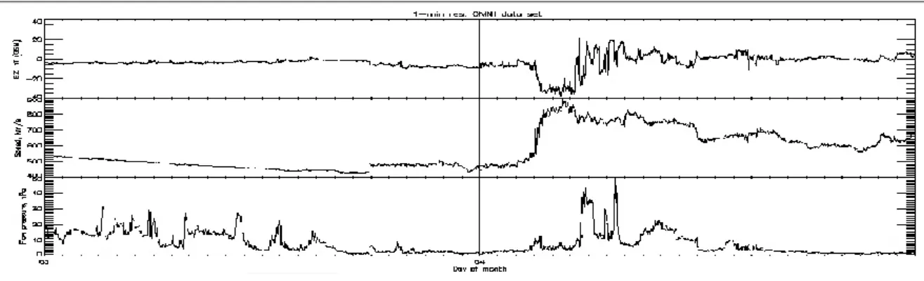 Gambar 3-3 : IMF  Bz,  kecepatan  dan  tekanan  angin  surya  pada  badai  geomagnet  4  Mei  1998  (atas),  dan 12 Agustus 2000 (bawah)