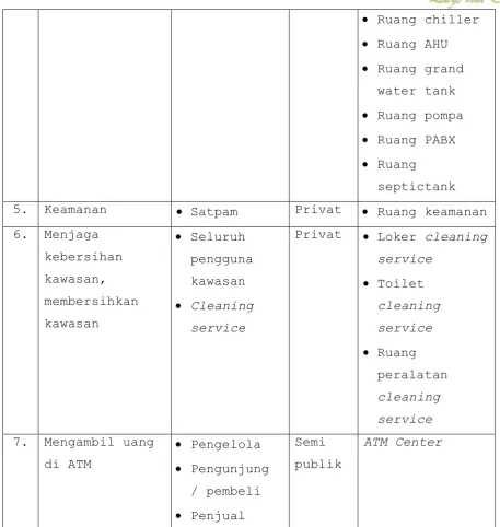 Tabel 2.2 Tabel kebutuhan ruang 