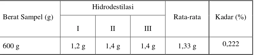 Tabel 4.2. Hasil Ekstraksi Ekstrak Air  