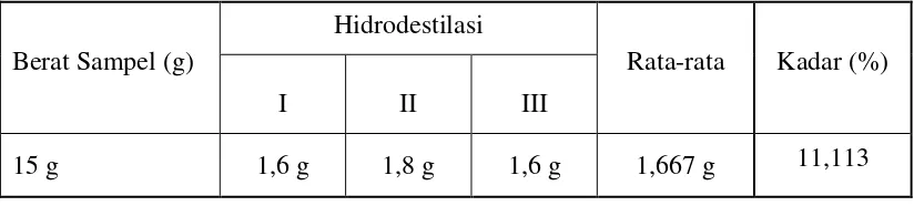 Tabel 4.3. Hasil Ekstraksi Ekstrak Etanol 