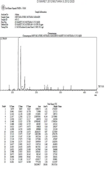 Gambar 4.1. : Kromatogram hasil analisa GC minyak atsiri buah kecombrang 