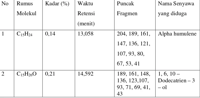 Tabel 4.5. Senyawa Hasil Analisa GC-MS minyak atsiri buah kecombrang yang tergolong 