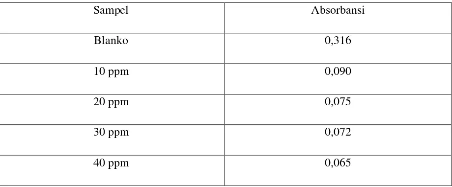 Tabel 4.8 Hasil Pengukuran Absorbansi Ekstrak Etanol Buah Kecombrang 