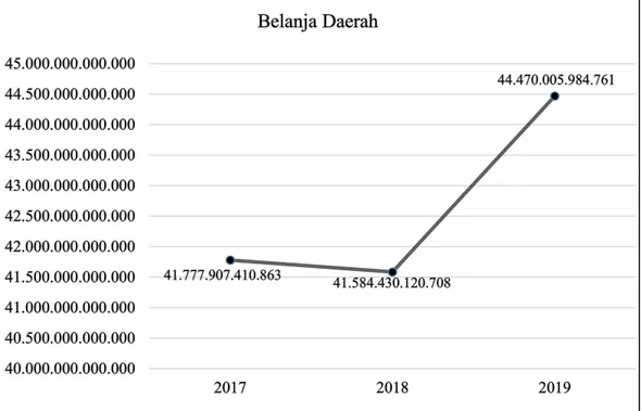 Grafik Belanja Daerah Kabupaten/Kota Provinsi Sumatera Utara  Sumber: www://djpk.kemenkeu.go.id (data diolah peneliti, 2021) 