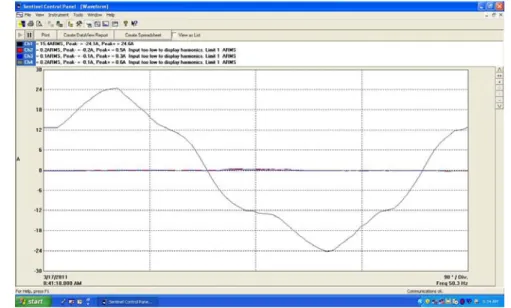 Gambar 3:  Bentuk gelombang arus netral pada sisi 500 kV IBT I pada GITET Tasikmalaya 