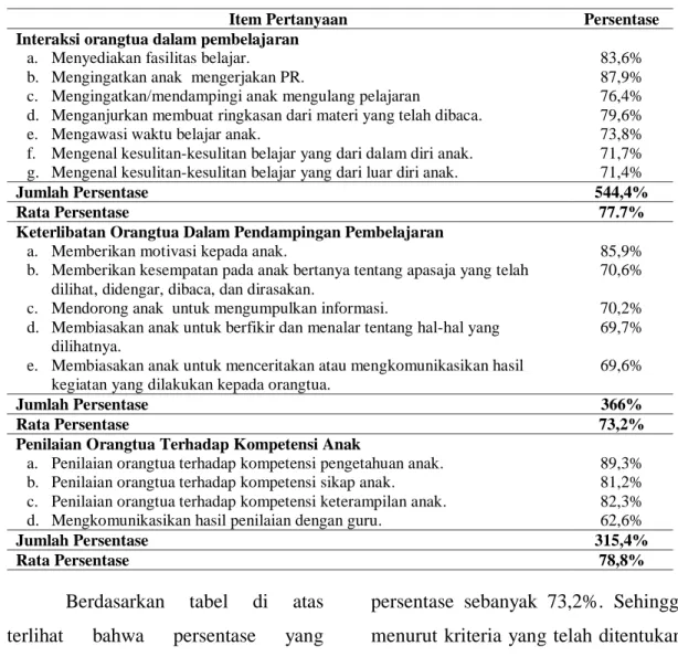 Tabel 2. Persentase dari Hasil Angket 