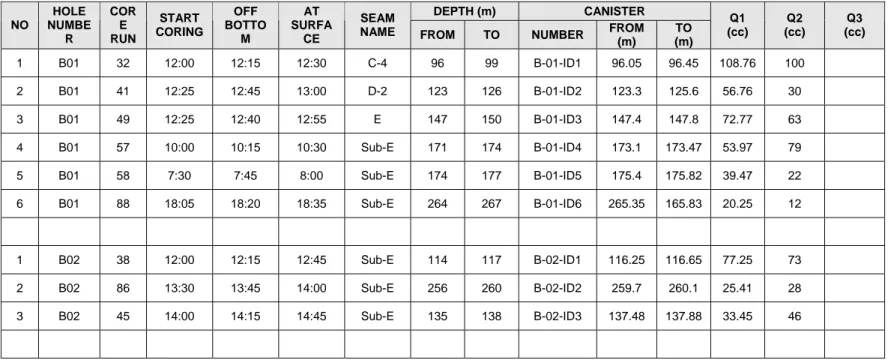 Tabel 1. Pengukuran Kandungan Gas  DEPTH (m)  CANISTER  NO  HOLE  NUMBE R  CORE  RUN  START  CORING  OFF  BOTTOM  AT  SURFACE  SEAM 
