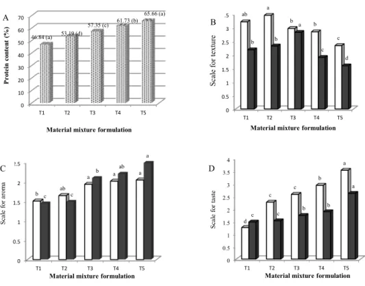 Figure 1. Effect of material mixture (100 g) formulation on protein conten (A), and sensory  characteristics of nugget (B-D)