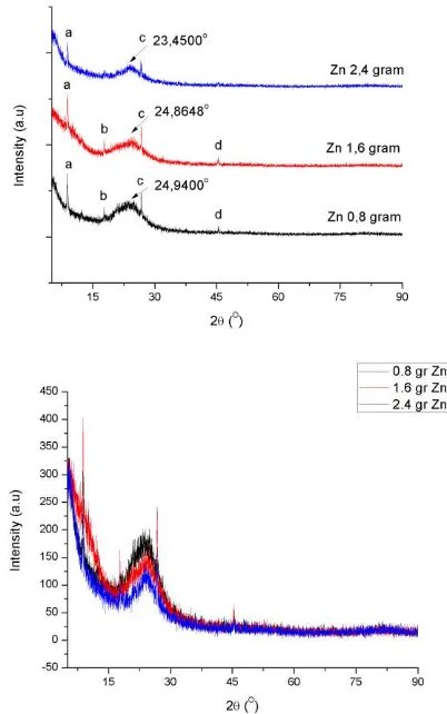 Gambar 2. Hasil pengujian XRD pada  graphene dengan variasi massa Zn (a) perbandingan posisi puncak (b) perbandingan intensitas 