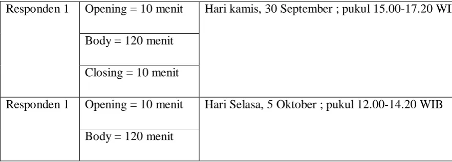 Tabel 1. Waktu Wawancara 