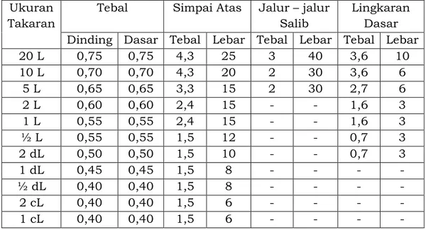 Tabel 3.2 Bahan dan ukuran bagian-bagian takaran kaleng  (dalam mm) 