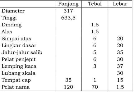 Tabel 3.9 Ukuran bahan takaran getah susu (dalam mm) 