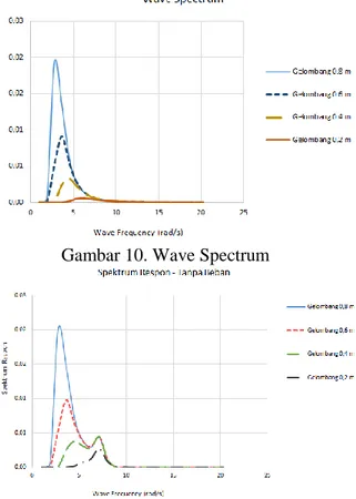 Gambar 10. Wave Spectrum 