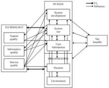 Gambar 1. Human-Organizational-Technology (HOT) Fit Model (Yusof et al., 2008) 