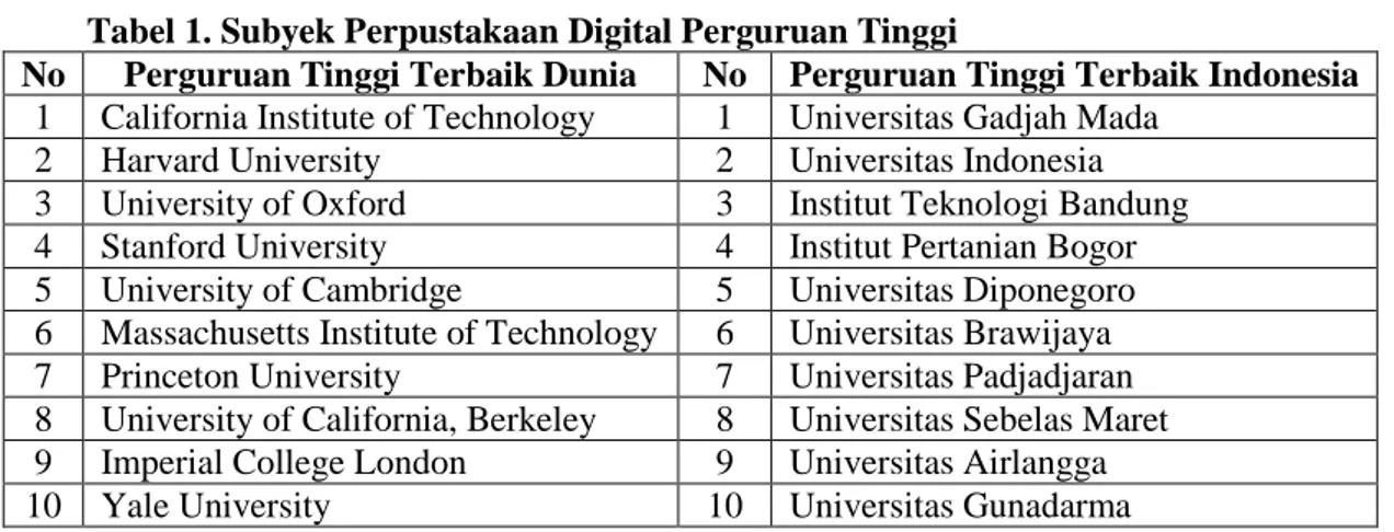 Tabel 1. Subyek Perpustakaan Digital Perguruan Tinggi 