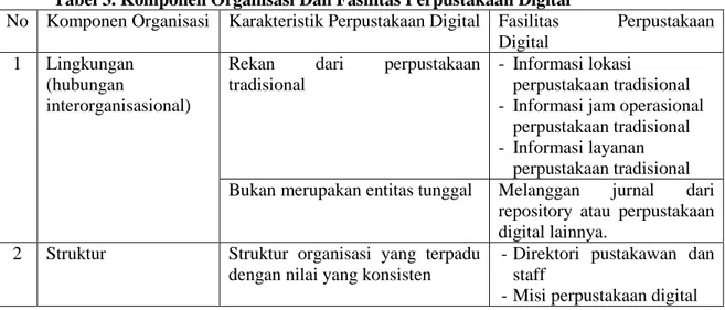 Tabel 3. Komponen Organisasi Dan Fasilitas Perpustakaan Digital 