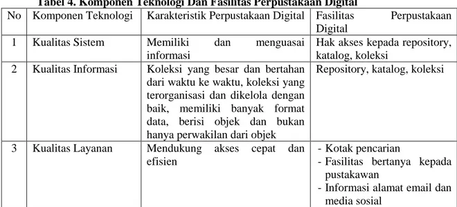 Tabel 4. Komponen Teknologi Dan Fasilitas Perpustakaan Digital 