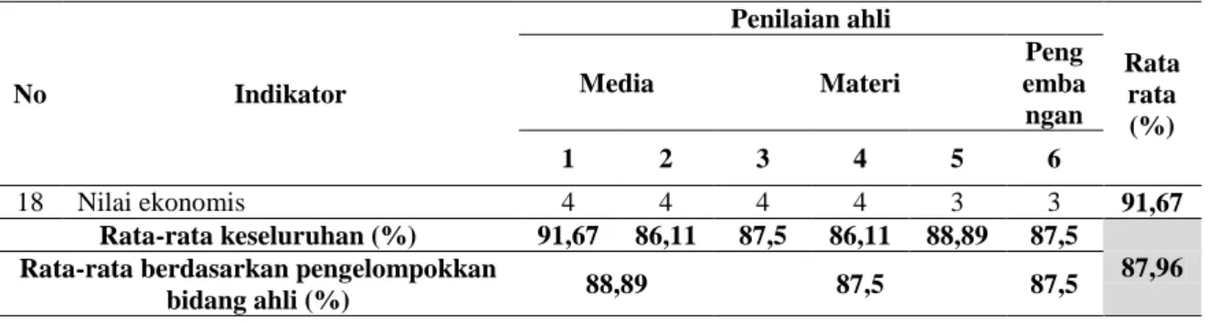 Tabel 2. Hasil penilaian dari siswa 