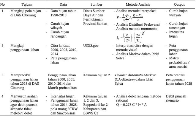 Tabel 1. Matriks Data dan Metode Analisa yang Digunakan dalam Penelitian 