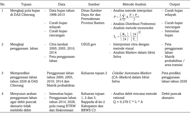 Tabel 1. Matriks Data dan Metode Analisa yang Digunakan dalam Penelitian 