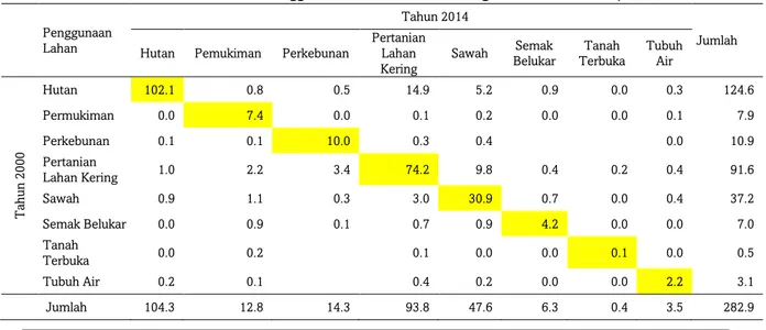 Tabel 2. Matriks Perubahan Penggunaan Lahan di DAS Ciberang Periode Tahun 2000/2014    