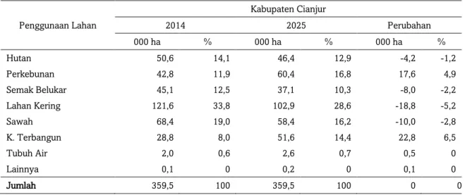 Tabel 7 Luas dan Perubahan Penggunaan Lahan Kabupaten Cianjur Skenario 3  Penggunaan Lahan  Kabupaten Cianjur 2014 2025  Perubahan  000 ha  %  000 ha  %  000 ha  %  Hutan  50,6  14,1  46,4  12,9  -4,2  -1,2  Perkebunan  42,8  11,9  60,4  16,8  17,6  4,9  S