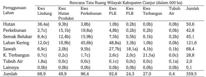 Tabel  2  menunjukkan  nilai  kesesuaian  penggunaan  lahan  eksisting  dengan  RTRW. 