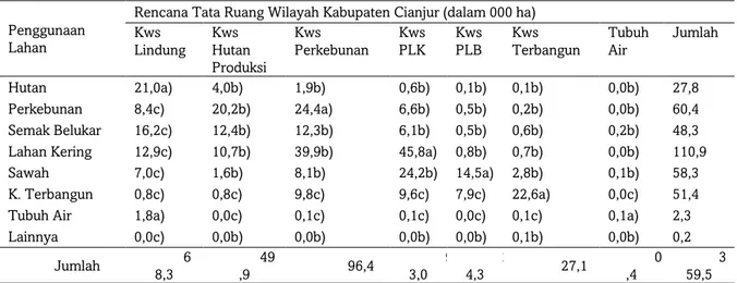Tabel 4 Evaluasi Penggunaan Lahan Prediksi  Kabupaten Cianjur dengan RTRW  Penggunaan 