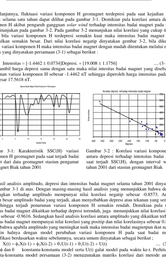Gambar  3-1:  Karakteristik  SSC(H)  variasi  komponen H geomagnet pada saat terjadi badai  magnet dari data geomagnet stasiun pengamat  geomagnet Biak tahun 2001 