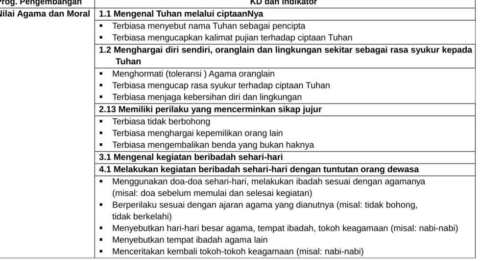 TABEL  B. KOMPETENSI INTI, DASAR DAN INDIKATOR 
