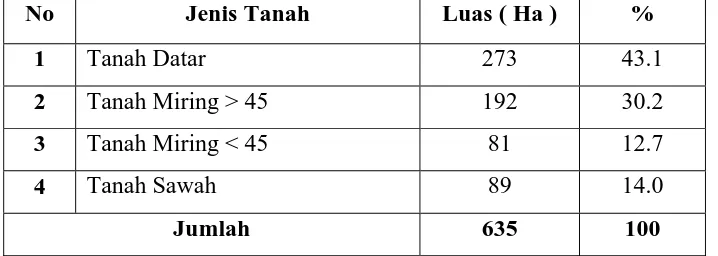 Tabel I Jenis Tanah di Desa Lau Rakit 
