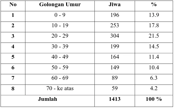 Tabel III Komposisi Penduduk Desa Lau Rakit 