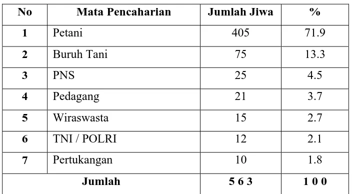 Tabel VII Komposisi Penduduk Desa Lau Rakit  Menurut 