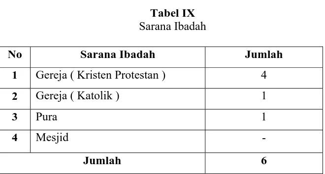 Tabel IX Sarana Ibadah 
