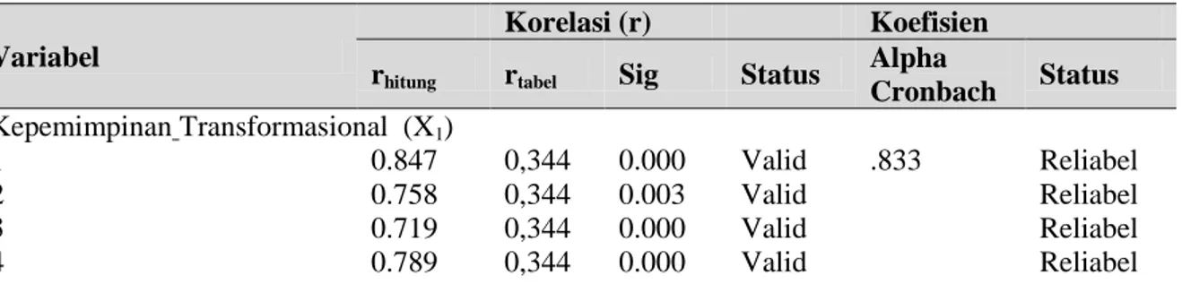 Tabel 1. Uji Validitas dan Reliabilitas  Variabel 