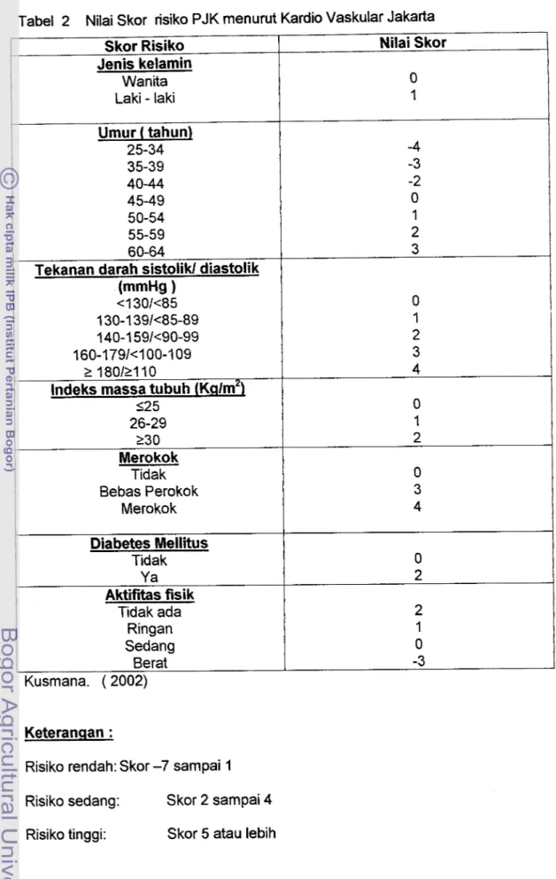 Tabel  2  Nilai Skor  risiko PJK menurut Kardio Vaskular Jakarta  I Skor Risiko Jenis kelamin Wanita Laki - laki Umur ( tahunl 25-34 35-39 40-44 45-49 50-54 55-59 60-64 