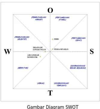 Gambar Diagram SWOT 