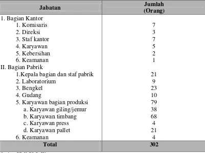 Tabel 2.2. Perincian Tenaga Kerja PT. Hadi Baru s.d Bulan April 2012 