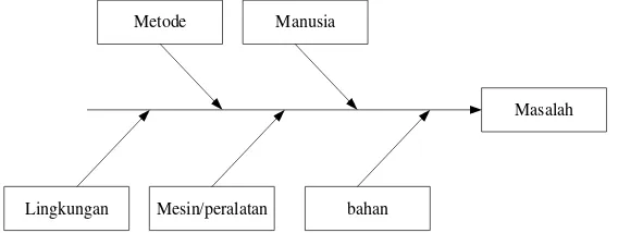 Gambar 3.2. Model Diagram Sebab Akibat 