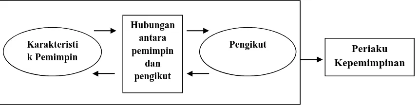 Gambar 3. Model Kepemimpinan Politik Integratif Sumber: Hamdi Muluk, 2010. Mozaik Psikologi Politik Indonesia, hlm