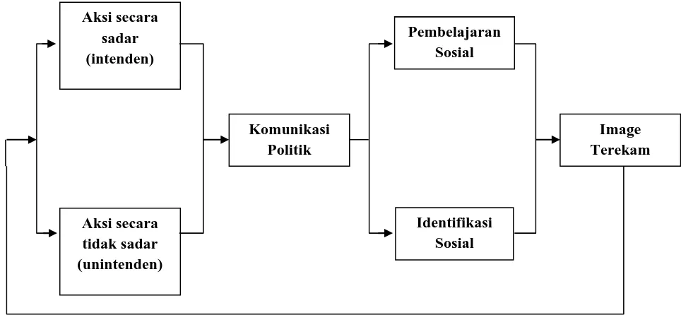 Gambar 4. Konstruksi Citra Politik Sumber: Firmanzah. 2007. Marketing Politik, hlm. 243  