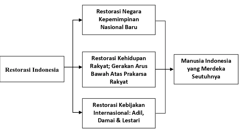 Gambar  7. Alur Pencapaian Restorasi Indonesia Sumber: www.nasionaldemokrat.org  