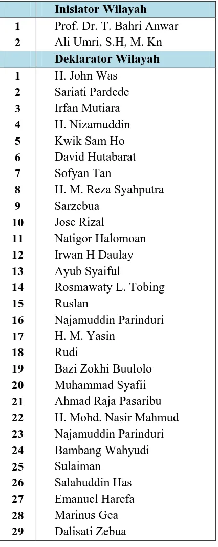 Tabel 2. Daftar Deklarator Nasional Nasdem 