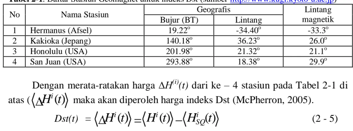 Tabel 2-1. Daftar Stasiun Geomagnet untuk indeks Dst (sumber http://www.kugi.kyoto-u.ac.jp) 