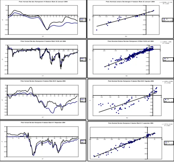 Gambar 4-6.  (Kiri)  Plot  indeks  Dst  dan  komponen  H  stasiun  Biak  tanggal  8-11  Nopember  2000, (Kanan) korelasi antara pola indeks Dst dengan komponen H stasiun Biak pada tanggal  22  Januari 2004, 23 Juli 2004, 30 Agustus 2004 dan 7 Nopember 2004