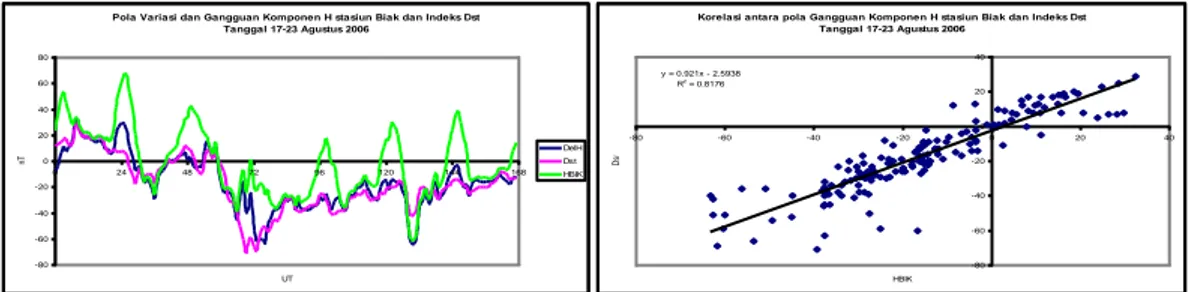 Gambar 4-8.  (Kiri)  Plot  indeks  Dst  dan  komponen  H  stasiun  Biak  tanggal  8-11  Nopember  2000, (Kanan) korelasi antara pola indeks Dst dengan komponen H stasiun Biak pada tanggal   19-20 Agustus 19-2006