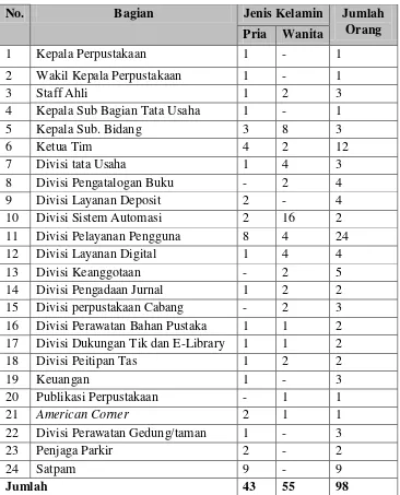 Tabel 2.2. Data Jumlah Pegawai Perpustakaan Universitas Sumatera Utara 