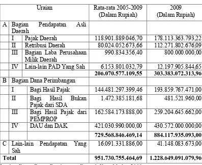 Tabel 1.1: Pendapatan Asli Daerah Kota Medan Tahun 2005-2009 