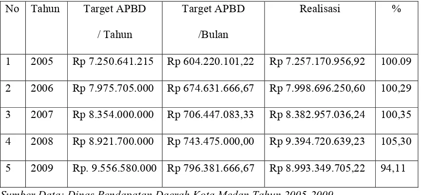 Tabel 1.3: Target dan Realisasi Pajak HiburanTahun Anggaran 2005-2009