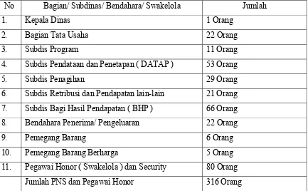 Table III.1 : Komposisi Pegawai Dinas Pendapatan Daerah Kota Medan  Tahun 2010 